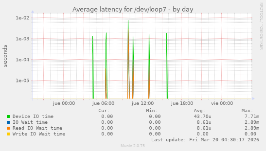 Average latency for /dev/loop7