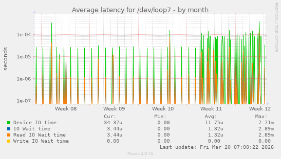 Average latency for /dev/loop7
