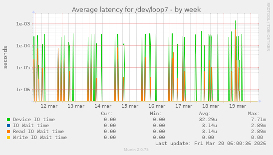 Average latency for /dev/loop7