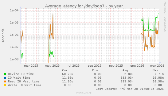 Average latency for /dev/loop7