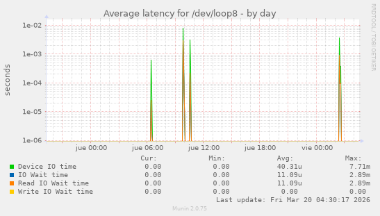 Average latency for /dev/loop8