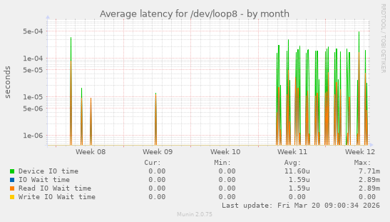 Average latency for /dev/loop8