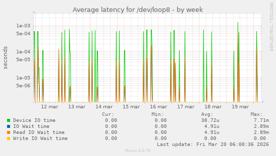 Average latency for /dev/loop8
