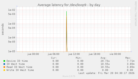 Average latency for /dev/loop9