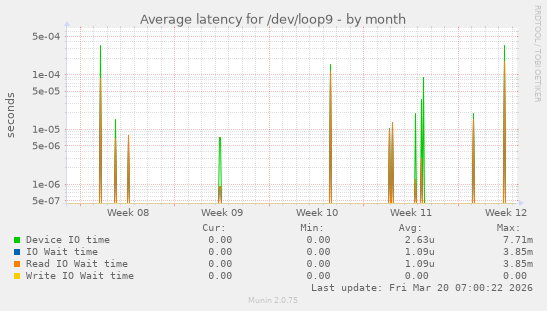 Average latency for /dev/loop9