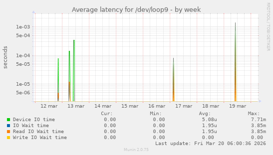 Average latency for /dev/loop9