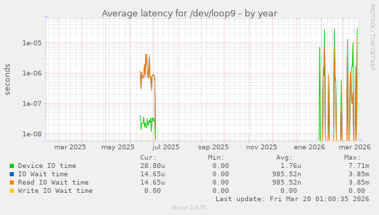Average latency for /dev/loop9