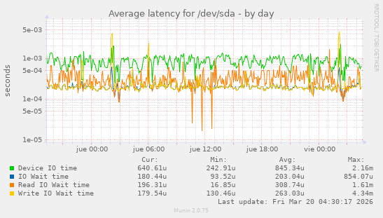 Average latency for /dev/sda