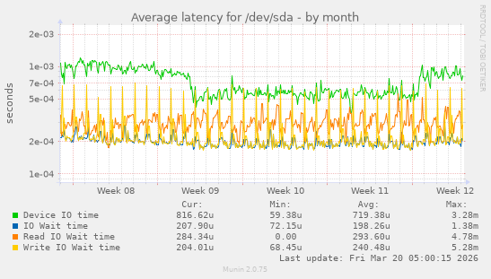 Average latency for /dev/sda