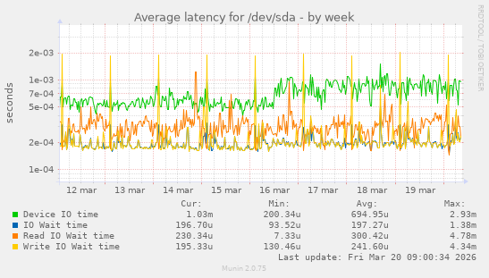 Average latency for /dev/sda