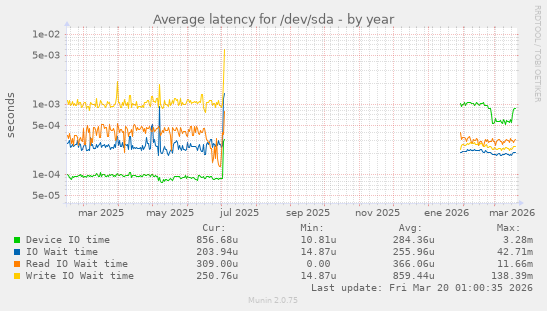 Average latency for /dev/sda