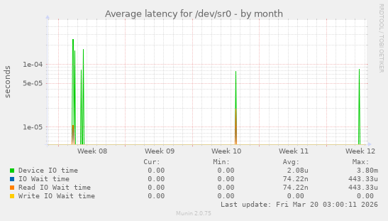 Average latency for /dev/sr0