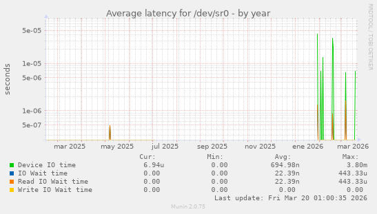 Average latency for /dev/sr0