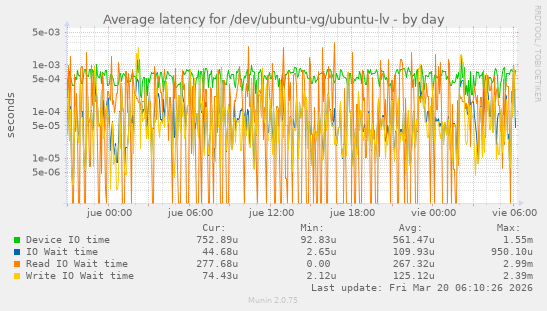 Average latency for /dev/ubuntu-vg/ubuntu-lv