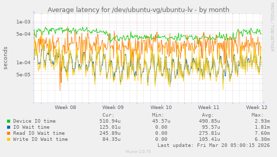 Average latency for /dev/ubuntu-vg/ubuntu-lv