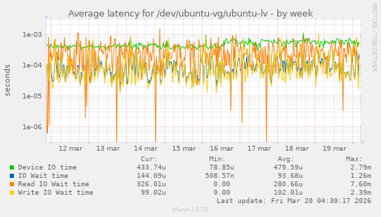Average latency for /dev/ubuntu-vg/ubuntu-lv