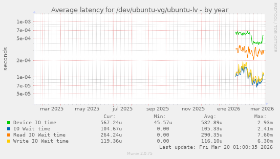 Average latency for /dev/ubuntu-vg/ubuntu-lv