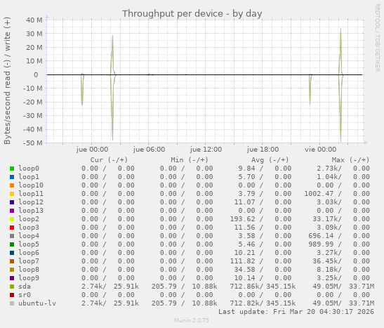 Throughput per device