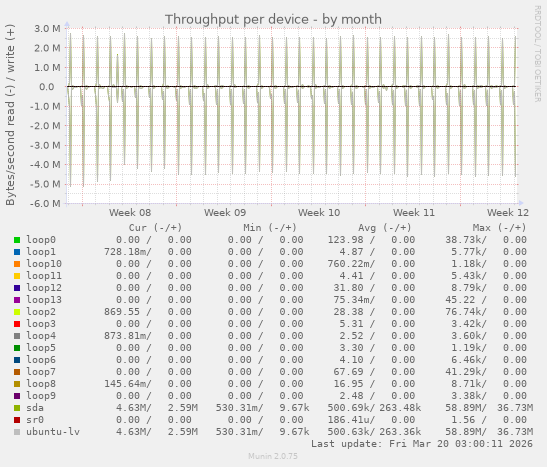 Throughput per device
