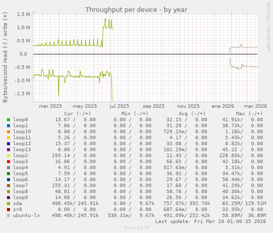 Throughput per device