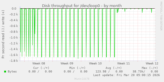 Disk throughput for /dev/loop0