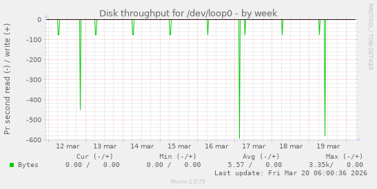 Disk throughput for /dev/loop0