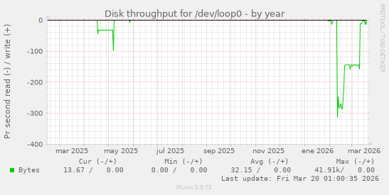 Disk throughput for /dev/loop0