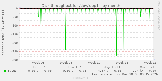 Disk throughput for /dev/loop1