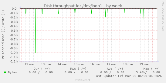 Disk throughput for /dev/loop1