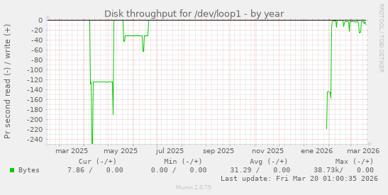 Disk throughput for /dev/loop1