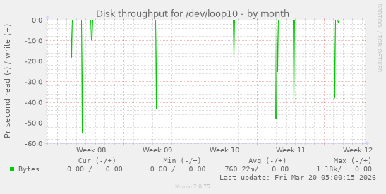 Disk throughput for /dev/loop10