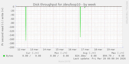 Disk throughput for /dev/loop10