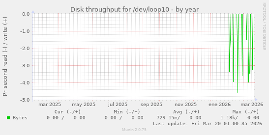 Disk throughput for /dev/loop10