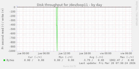 Disk throughput for /dev/loop11
