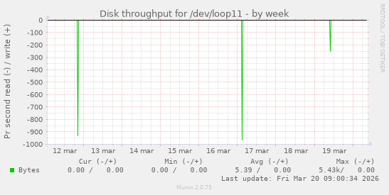 Disk throughput for /dev/loop11