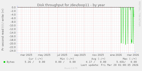 Disk throughput for /dev/loop11