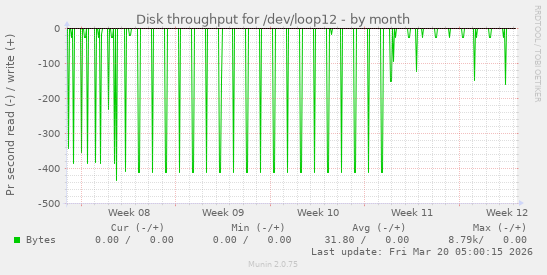 Disk throughput for /dev/loop12