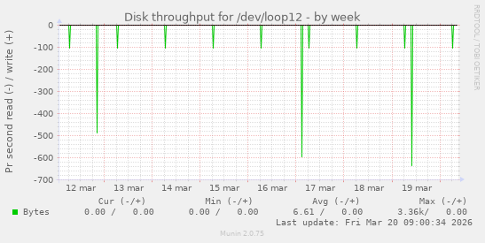 Disk throughput for /dev/loop12