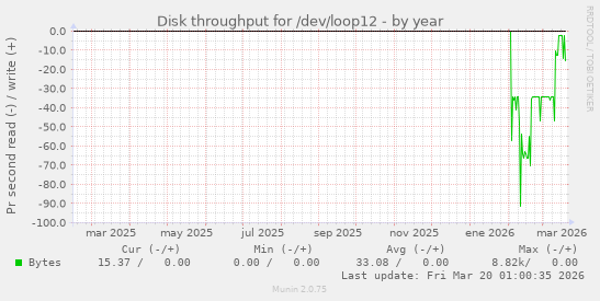 Disk throughput for /dev/loop12