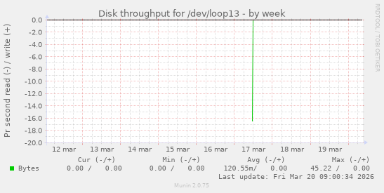 Disk throughput for /dev/loop13