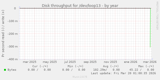 Disk throughput for /dev/loop13