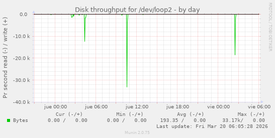 Disk throughput for /dev/loop2