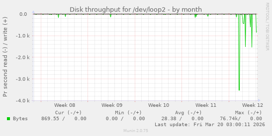 Disk throughput for /dev/loop2