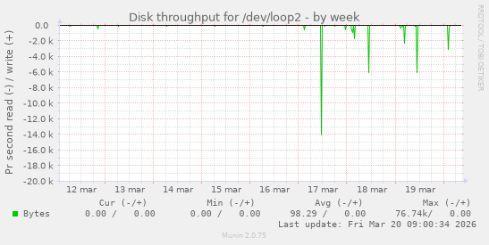 Disk throughput for /dev/loop2