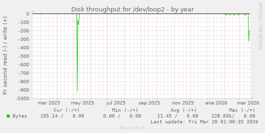 Disk throughput for /dev/loop2