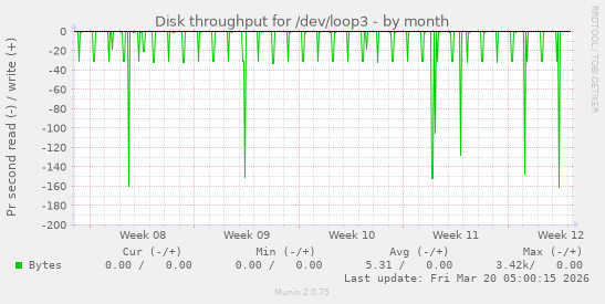 Disk throughput for /dev/loop3