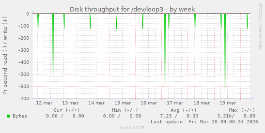Disk throughput for /dev/loop3