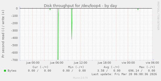 Disk throughput for /dev/loop4