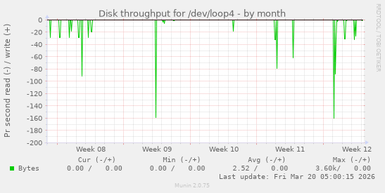 Disk throughput for /dev/loop4