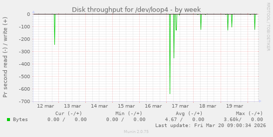 Disk throughput for /dev/loop4